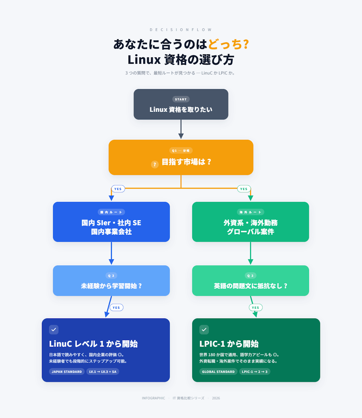 目的別にLinuCとLPICのどちらを選ぶべきかを示すフローチャート