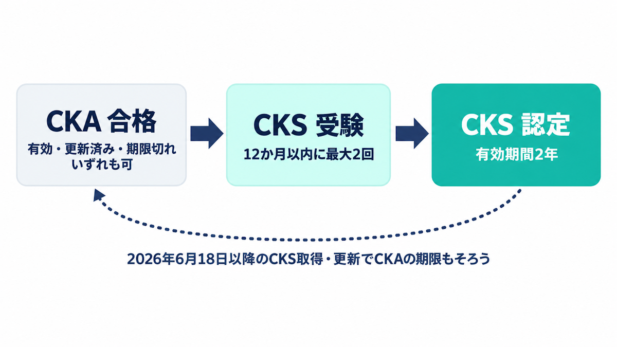 CKA合格からCKS受験・認定・更新までの流れ図（CKAは期限切れでもCKSを受験でき、CKSの認定期間は2年、2026年6月18日以降のCKS取得・更新でCKAの期限もそろう）