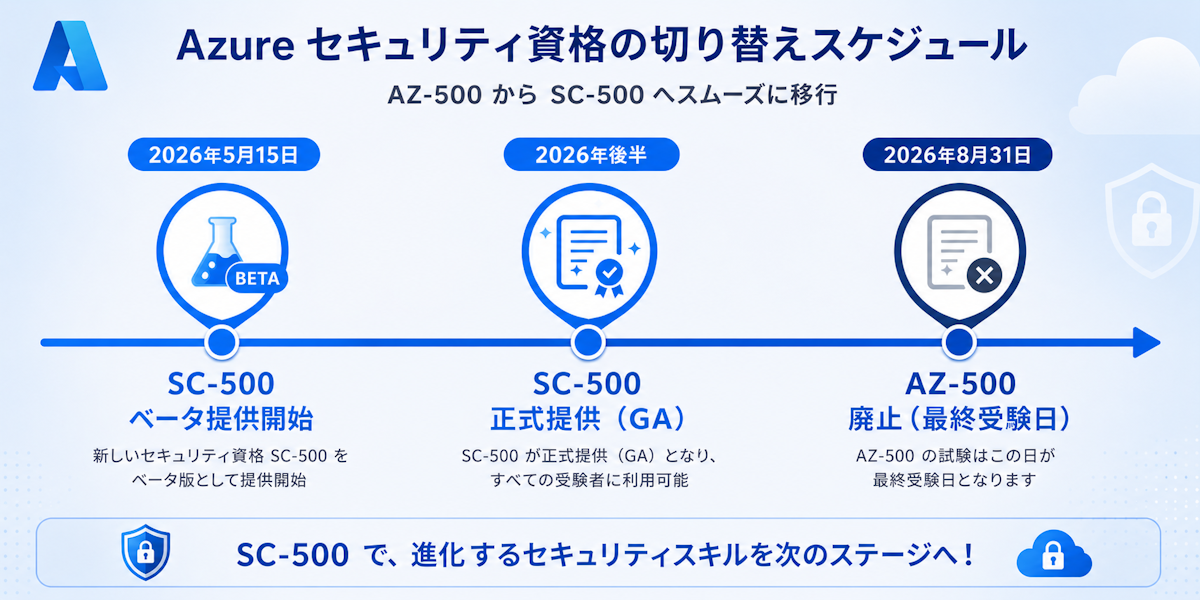 AZ-500廃止からSC-500提供開始までのスケジュールを示すタイムライン図
