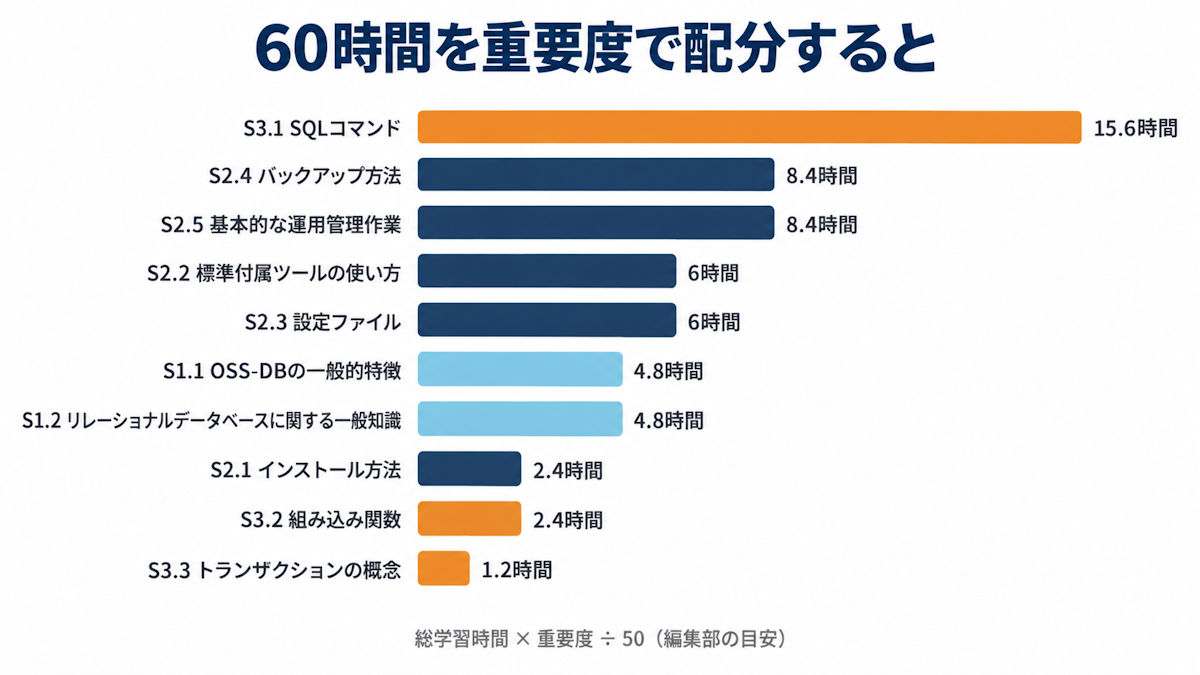 総学習時間60時間をOSS-DB Silverの出題範囲10項目の重要度に比例して配分した横棒グラフ