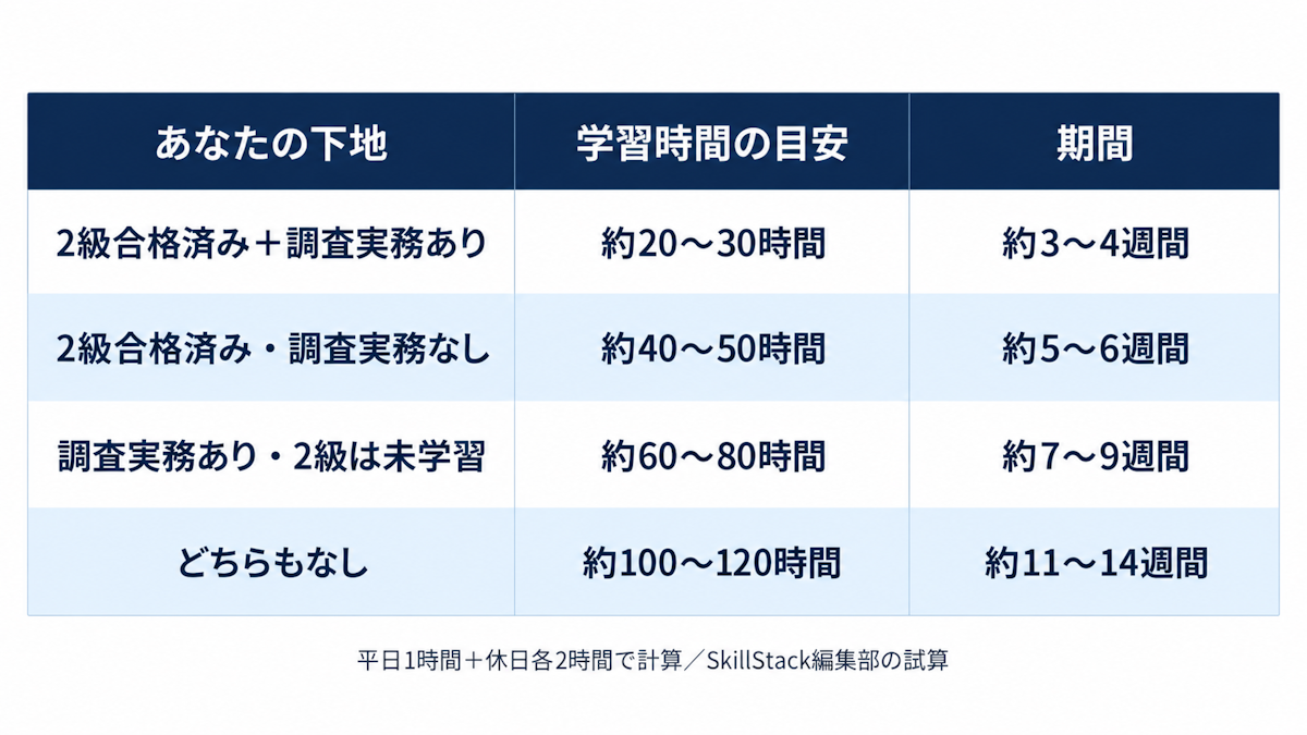 統計検定2級と調査実務経験の有無別に専門統計調査士の学習時間の目安と期間を示す早見表