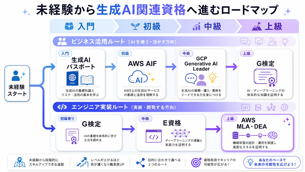 AI資格を入門から上級までレベル別・ルート別に並べたロードマップ図