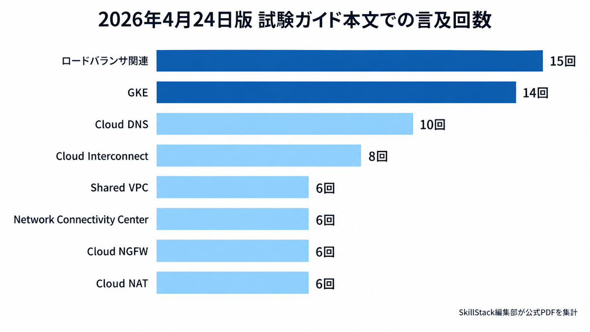 公式試験ガイド内で言及回数が多いGoogle Cloudサービスの一覧