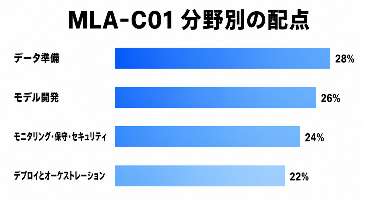 MLA-C01の4つの試験分野と配点比率を示した横棒グラフ