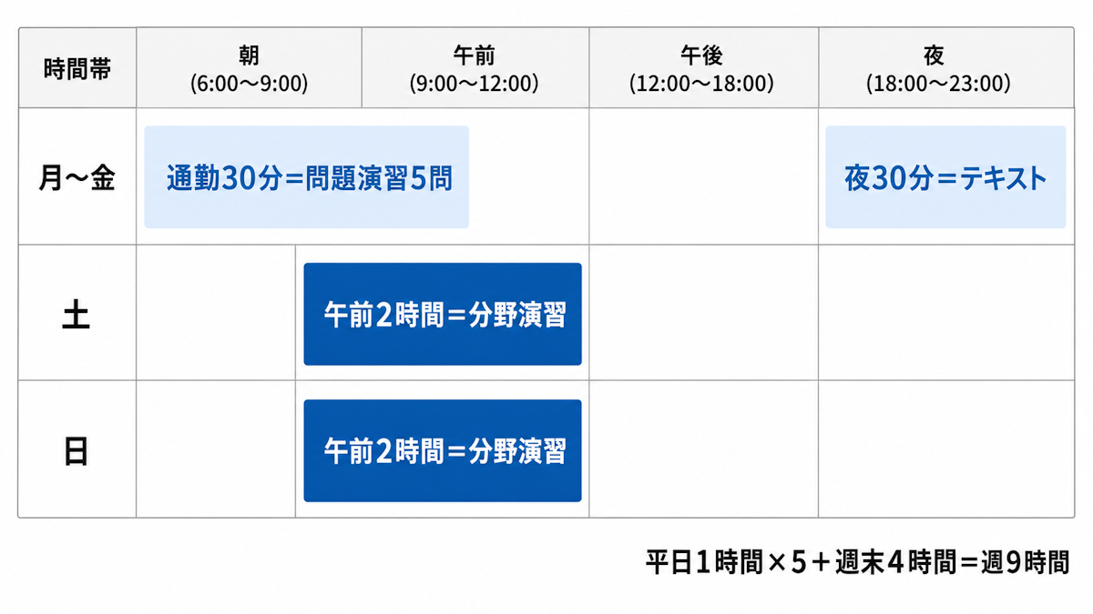 統計検定2級に向けた社会人の1週間の学習タイムテーブル例