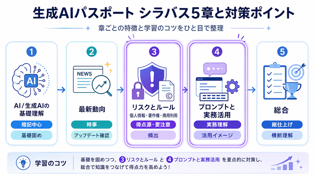 生成AIパスポートのシラバス5章と対策の重点を示す図