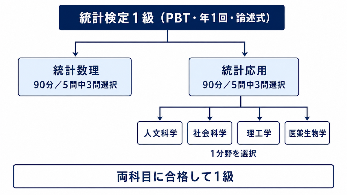 統計検定1級の試験制度（統計数理・統計応用の2科目と応用4分野）を示す構成図