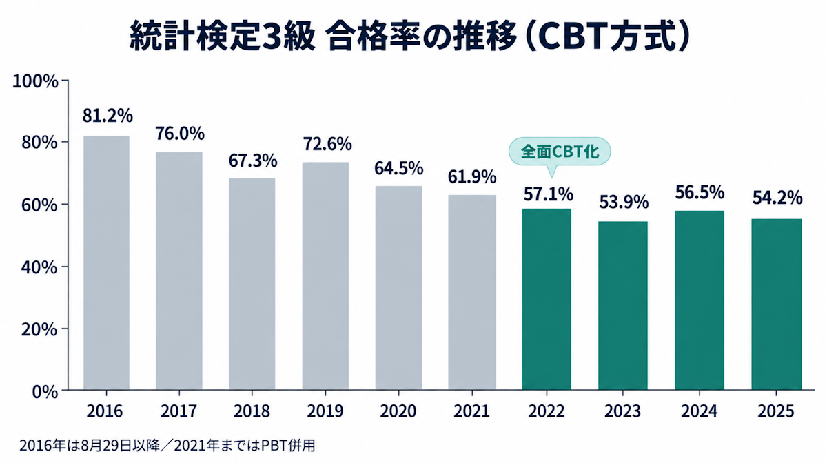 統計検定3級のCBT方式合格率の推移（2016年〜2025年）