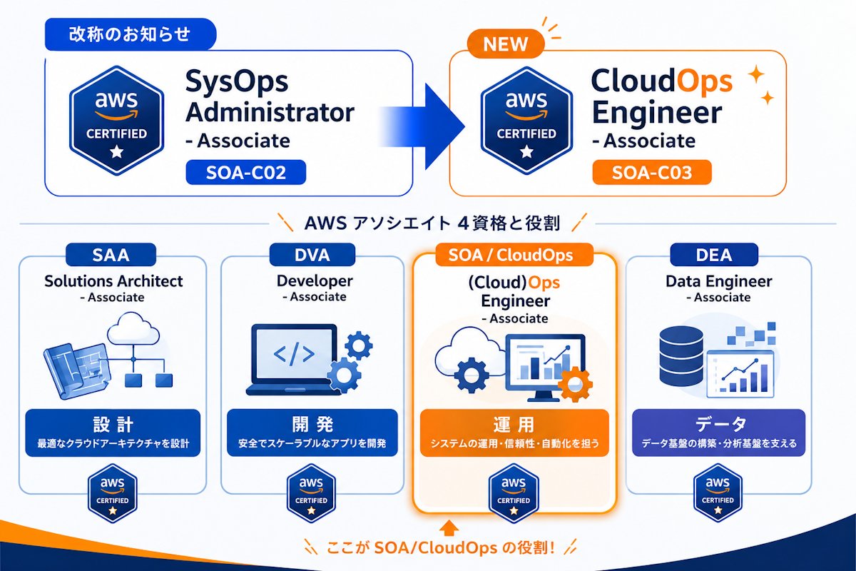 AWS SOAの名称変更とアソシエイト4資格における運用領域の位置づけを示す図