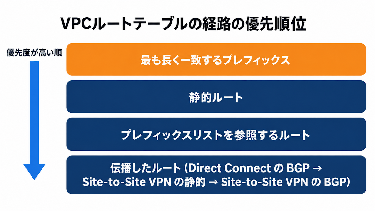 VPCのルートテーブルで経路が選ばれる優先順位を示した図
