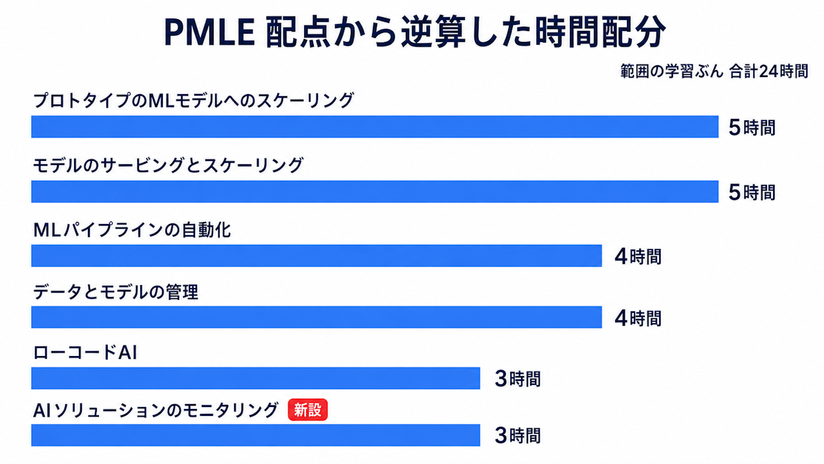 PMLEの6セクションの配点から算出した学習時間の配分を示した図