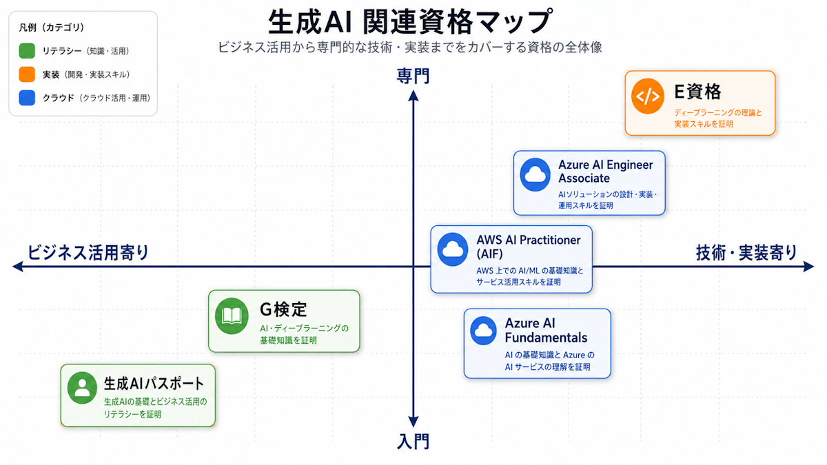 AI資格をリテラシー系・実装系・クラウドベンダー系の3グループに分類したマップ図