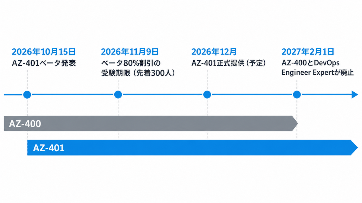 AZ-401ベータ開始からAZ-400廃止までのスケジュールを示すタイムライン図