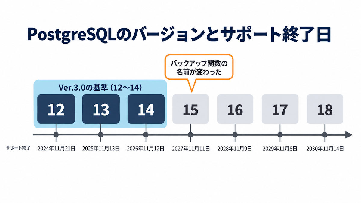 OSS-DB Silver Ver.3.0の基準であるPostgreSQL 12〜14と、それ以降のバージョンのサポート終了日を並べたタイムライン図