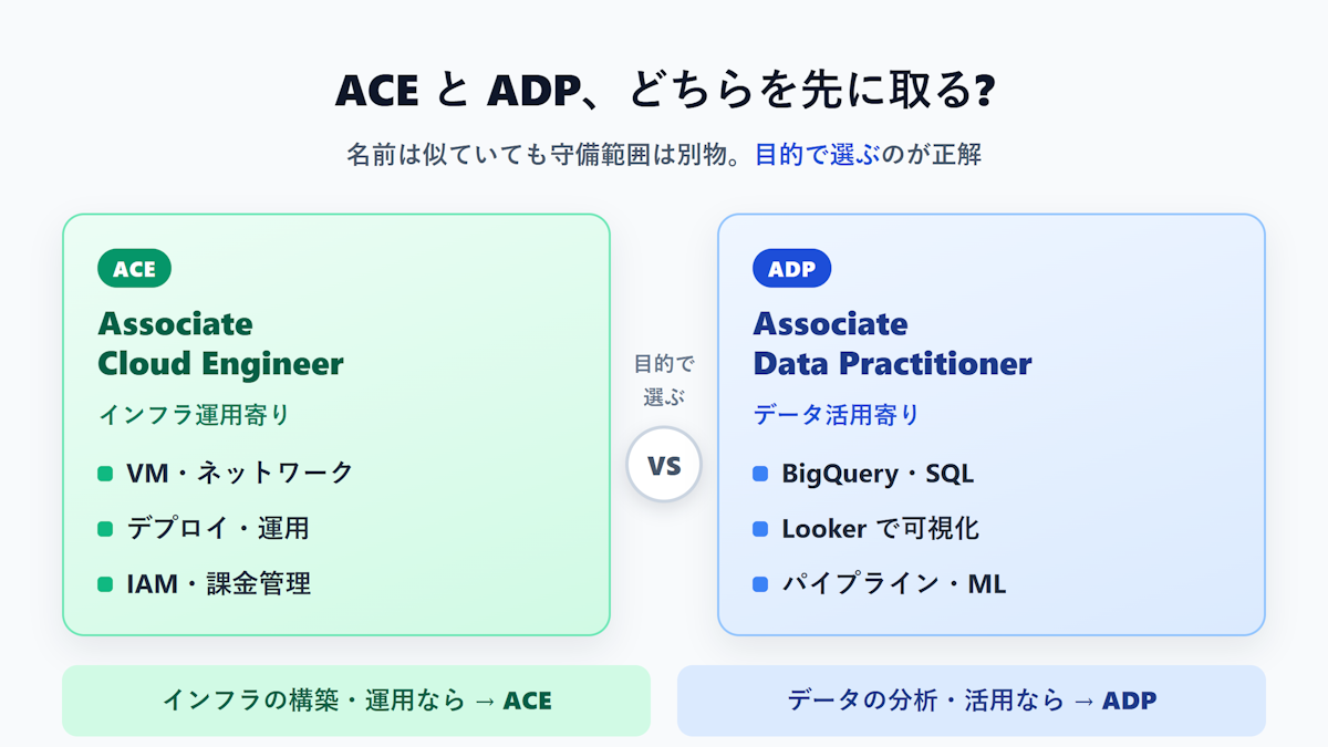 Associate Cloud EngineerとAssociate Data Practitionerの守備範囲の違いを示す対比図