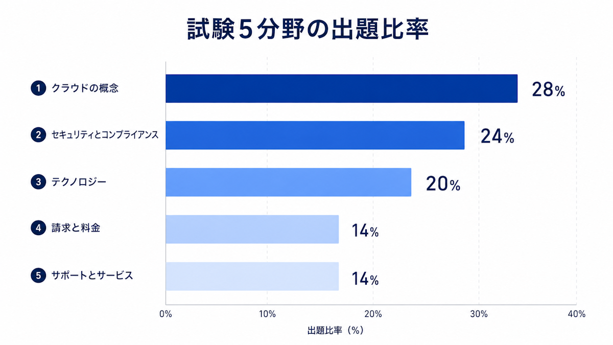 AIF（AWS AI Practitioner）の出題範囲5分野と出題比率を示す横棒グラフ