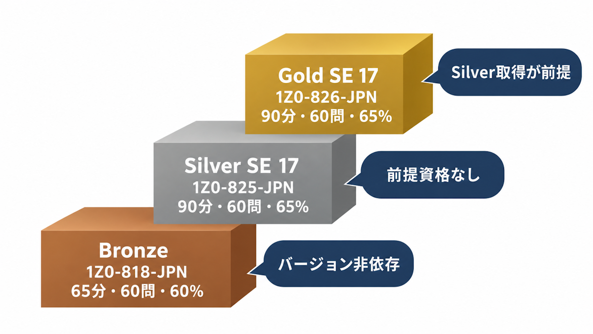 Java Bronze・Silver・Goldの3段階の位置づけと前提資格を示す図