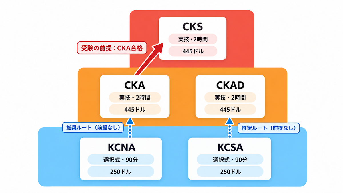 Kubernetes資格5つの位置関係図。選択式のKCNA・KCSAから実技のCKA・CKADへ進み、CKSはCKA合格が前提