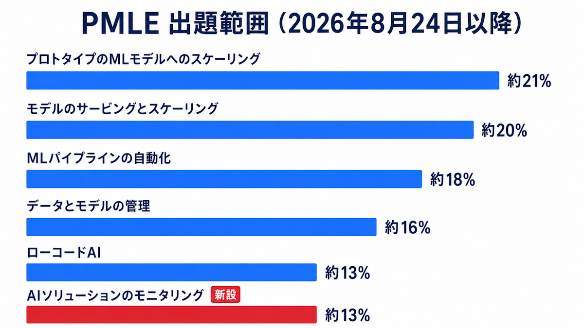 2026年8月24日以降のPMLEの6セクションの配点を示した図
