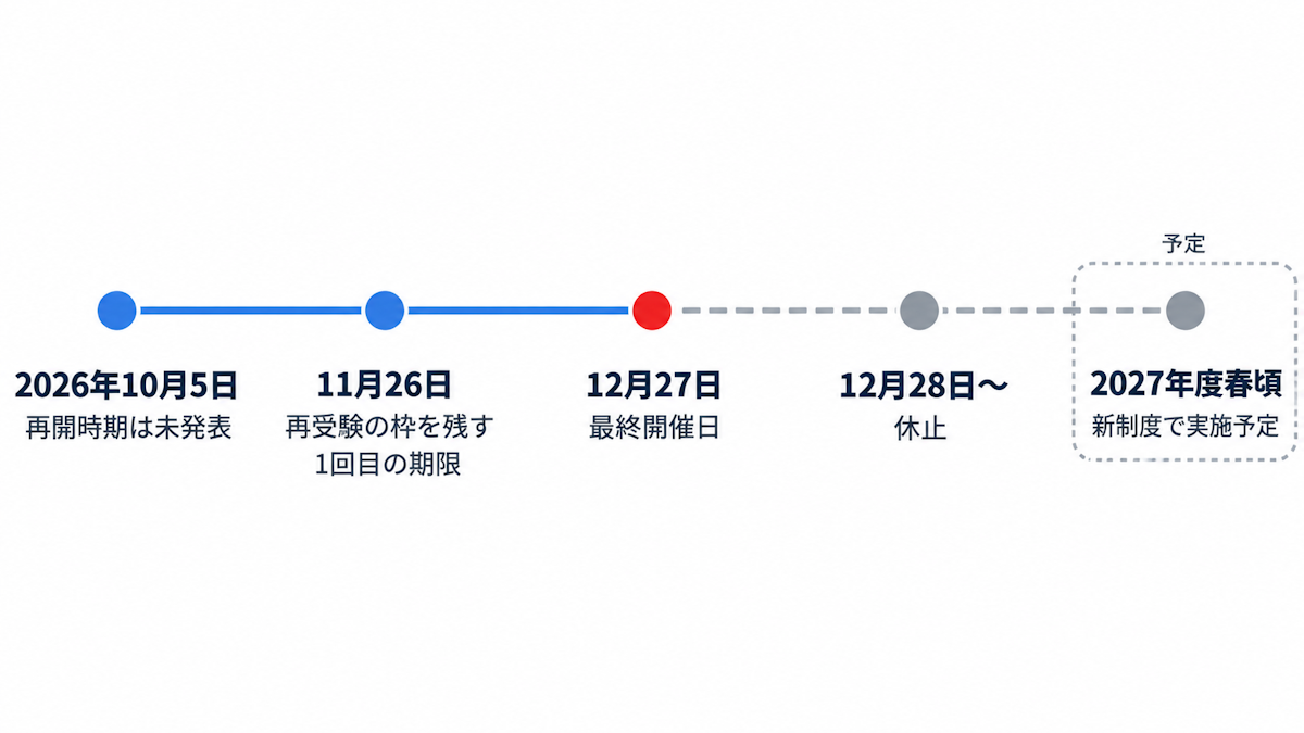 2026年10月から2027年度春頃までの基本情報技術者試験の日程を示したタイムライン図