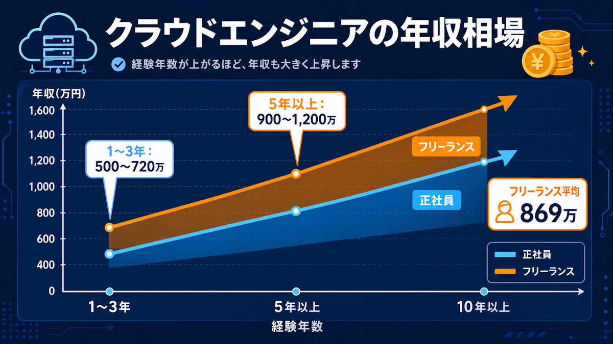 クラウドエンジニアの経験年数別・働き方別の年収相場を示した図