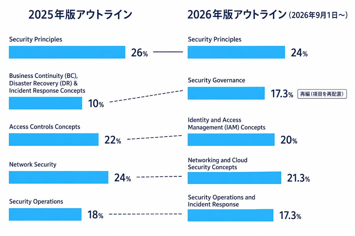 ISC2 CC試験の新旧ドメインと配点の対照図