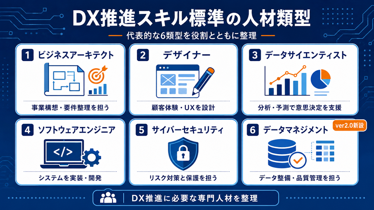 DX推進スキル標準の人材類型を一覧で示した図
