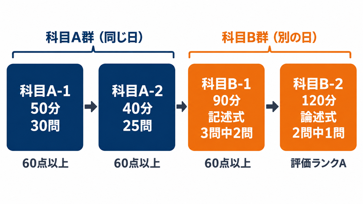 プロジェクトマネージャ試験の科目A-1からB-2までの4科目と基準点を示した構成図