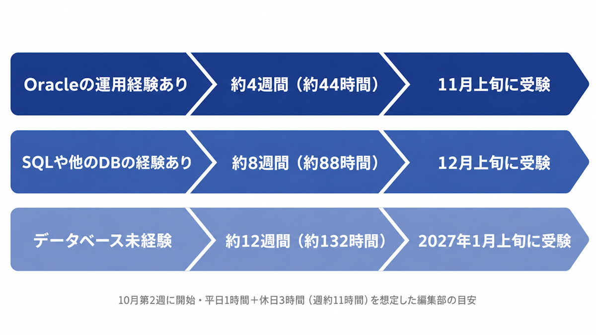 データベースの経験別にORACLE MASTER Silver DBAの学習期間と受験時期の目安を示す早見表の図