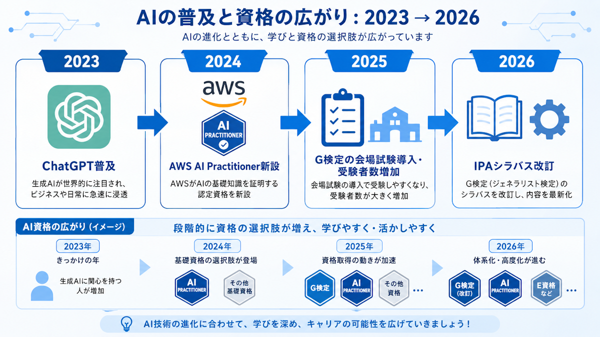 2023年の生成AIブーム以降にAI資格・検定が急増した流れを示す年表イメージ