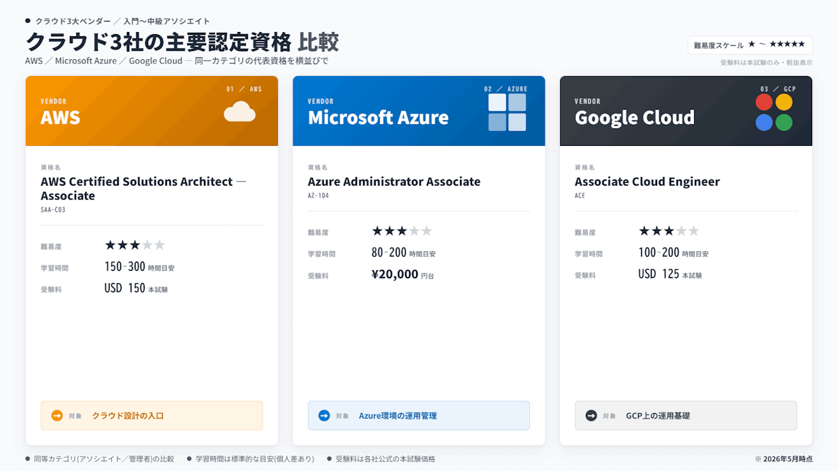 AWS・Microsoft Azure・Google Cloudのクラウド3社認定資格比較図