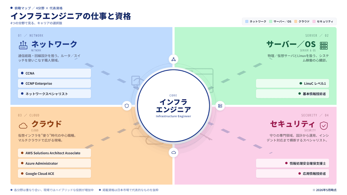 インフラエンジニア資格を4分野にマッピングした俯瞰図
