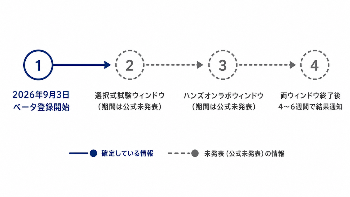 ベータ登録開始から結果通知までのスケジュールを示すタイムライン図