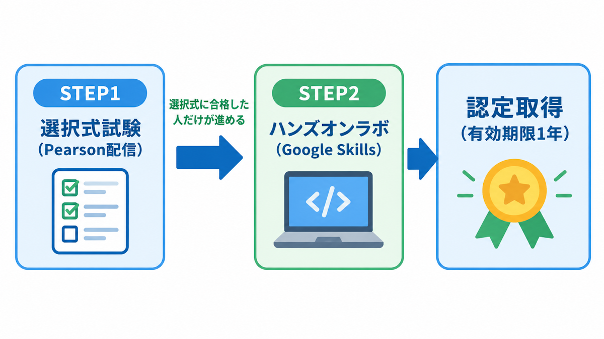 Professional Agentic Architect認定の取得までの流れ（選択式試験に合格後、ハンズオンラボを完了して認定）を示す図