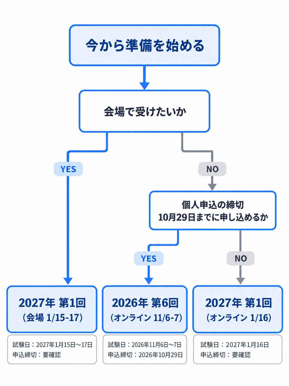 2026年第6回と2027年第1回のどちらを受けるか判断するフローチャート