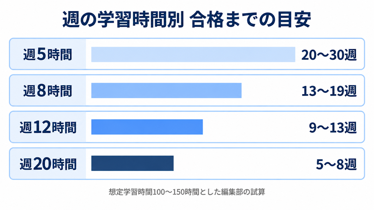 週あたりの学習時間ごとにORACLE MASTER Gold合格までに必要な週数を示す早見表の図