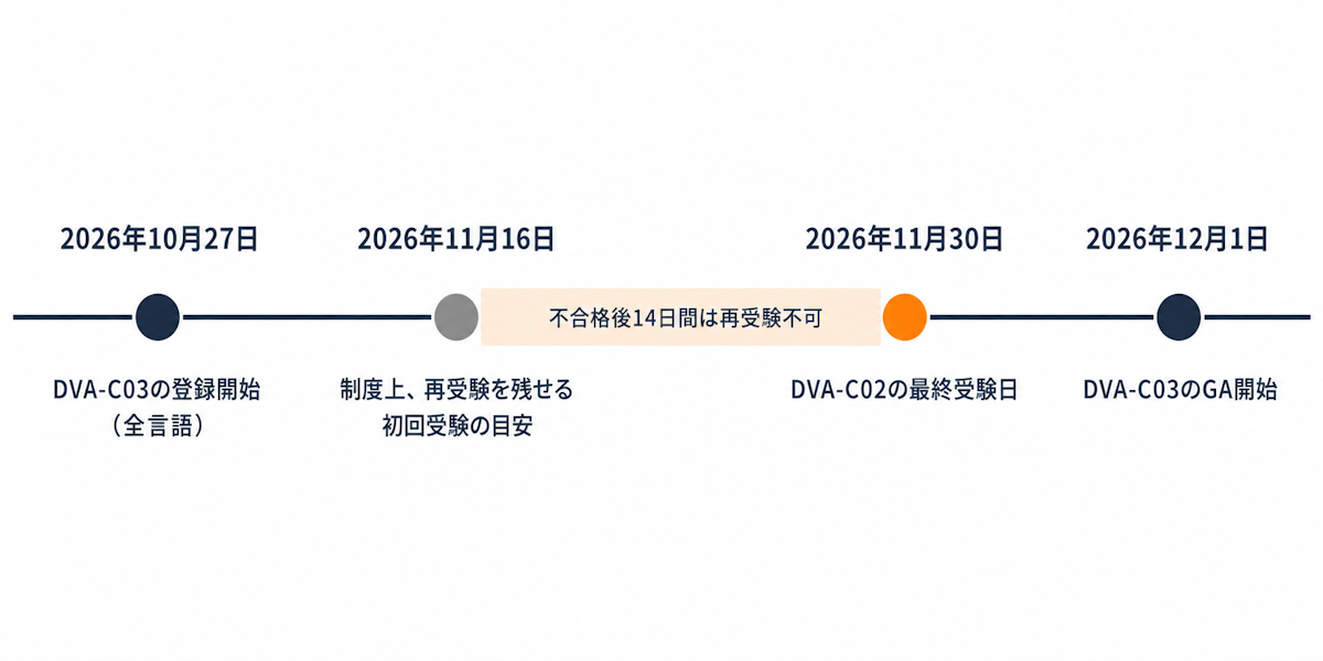 DVA-C02の最終受験日と再受験リミットの関係を示すタイムライン図