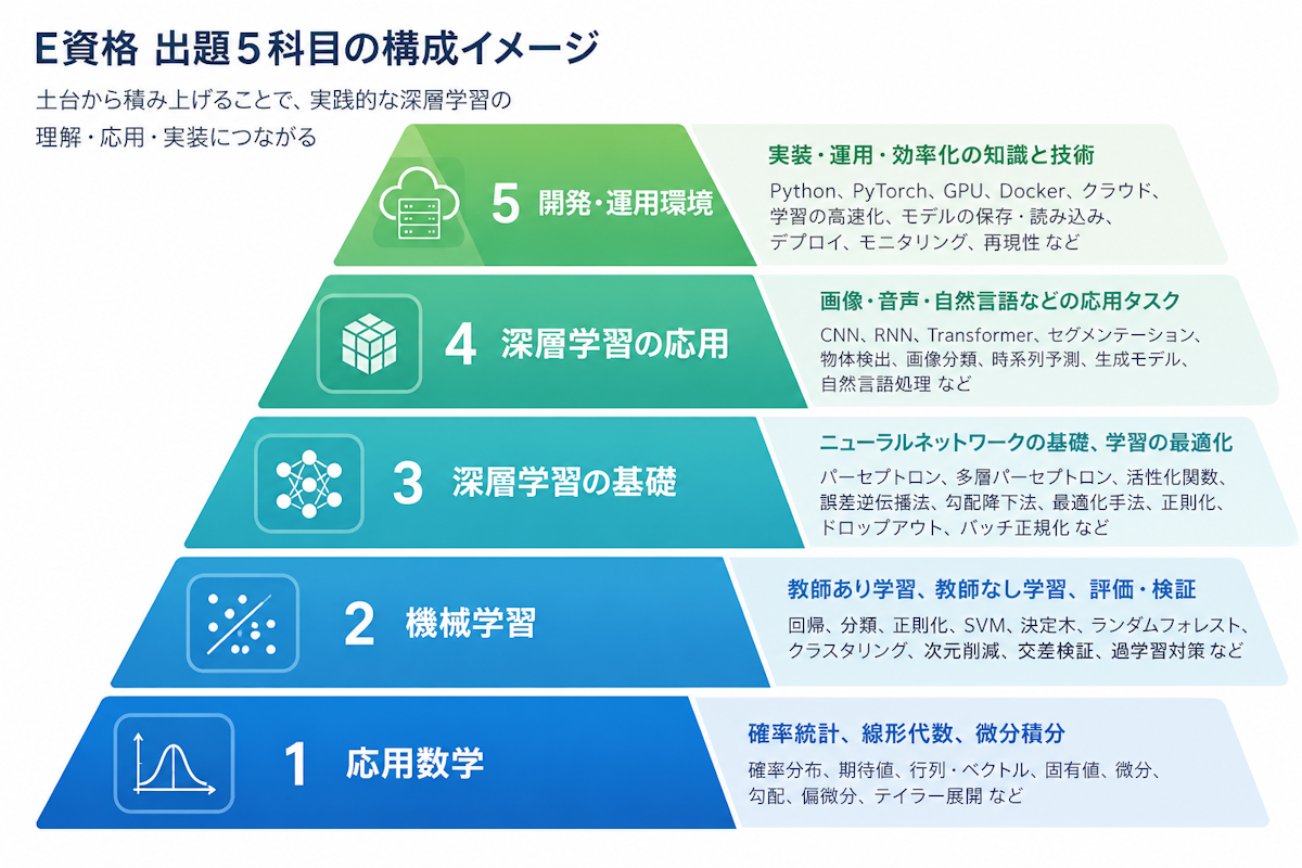 E資格の出題5科目の構成を示す図