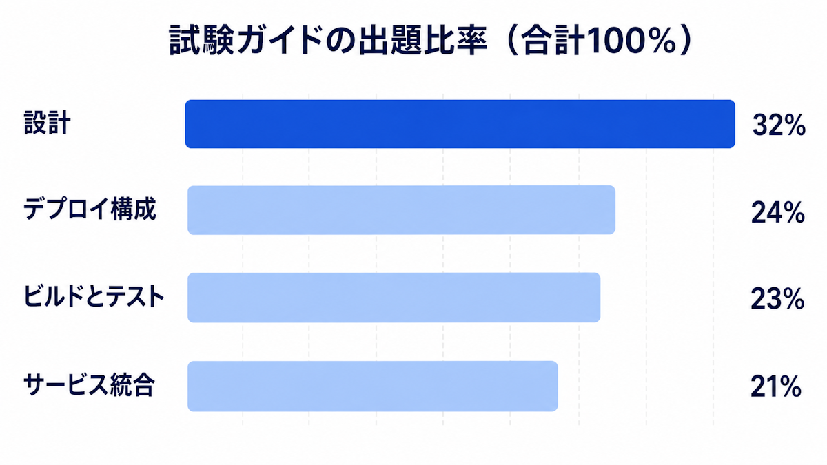 Professional Cloud Developer試験の4セクション別の出題比率