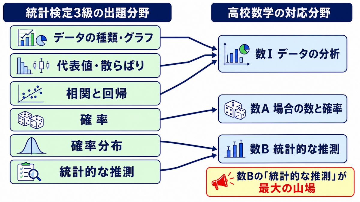 統計検定3級の出題範囲と対応する高校数学の対応図