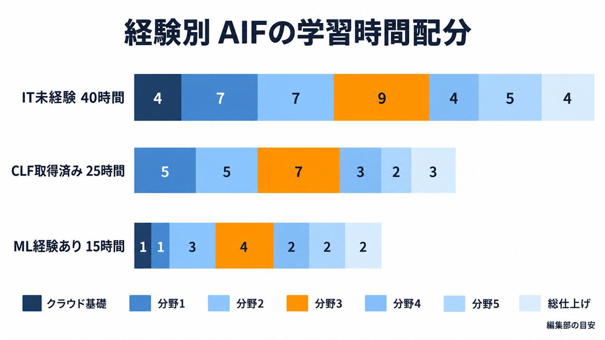 IT未経験・CLF取得済み・ML経験ありの3ルート別にAWS AIFの学習時間配分を比べた積み上げ横棒グラフ
