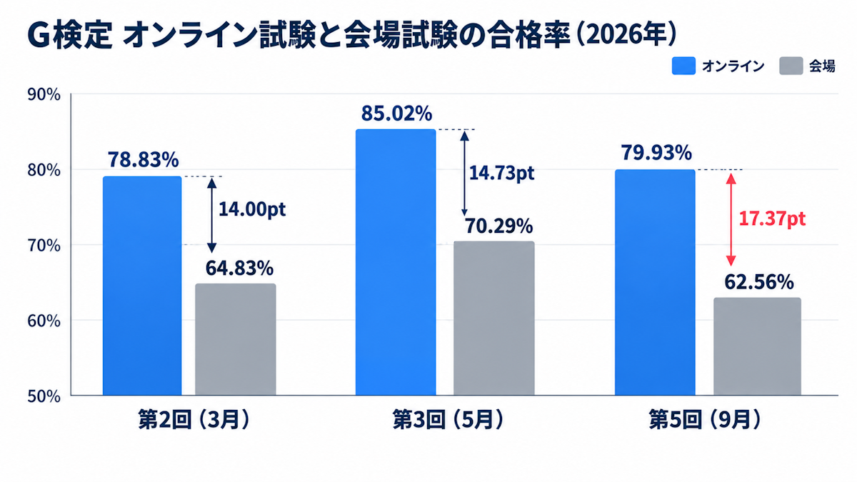 G検定のオンライン試験と会場試験の合格率を2026年の3回で比較した図