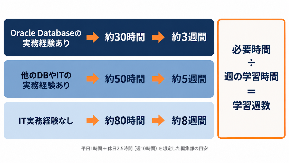 経験別にORACLE MASTER Bronzeの学習時間と期間の目安を示す早見表の図