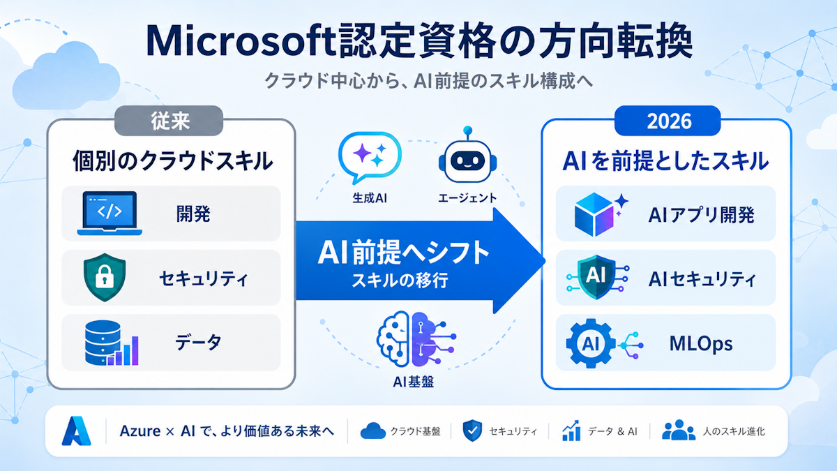 従来のクラウド資格からAIネイティブ資格への移行を示す概念図