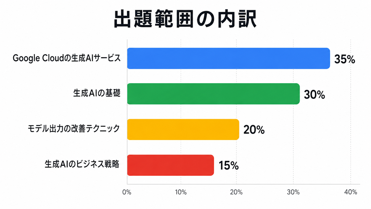 Generative AI Leader試験の4セクションと出題比率を示す横棒グラフ