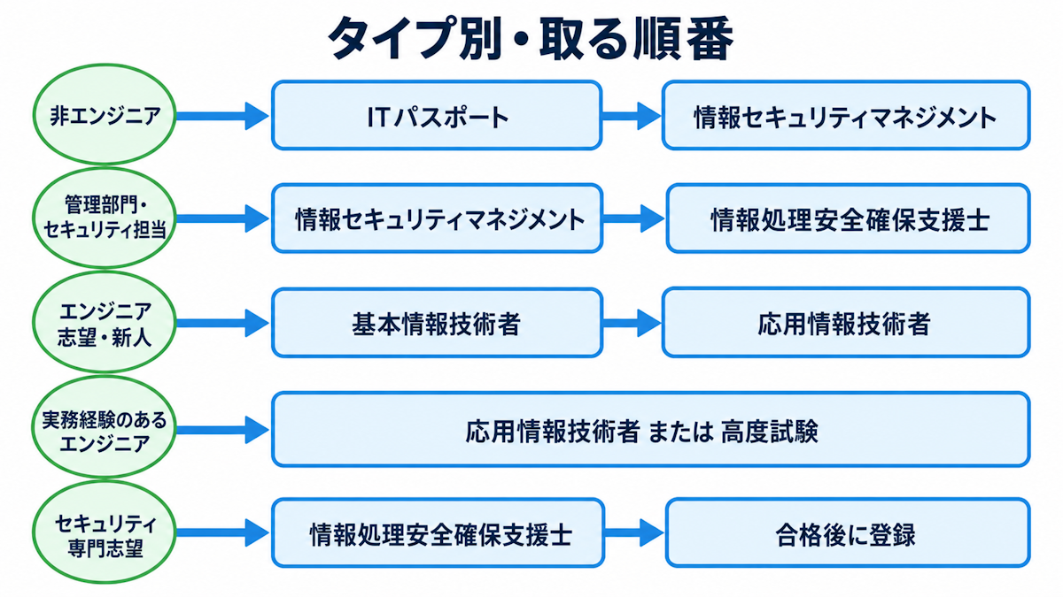 読者タイプ別に情報処理技術者試験を受ける順番を示したルート図