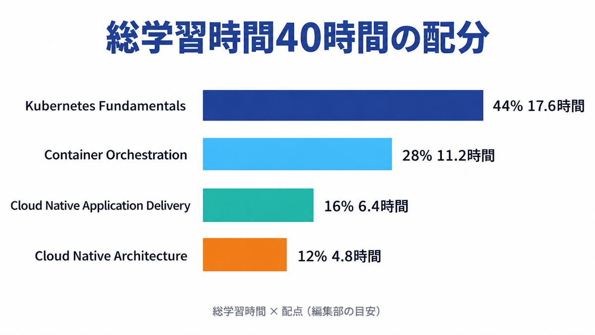 総学習時間40時間をKCNAの4分野の配点に比例して配分した横棒グラフ