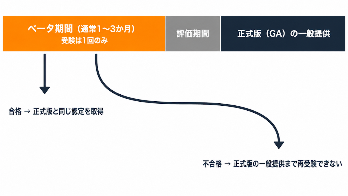 AWSのベータ試験から正式版までの流れと再受験の制約を示した図