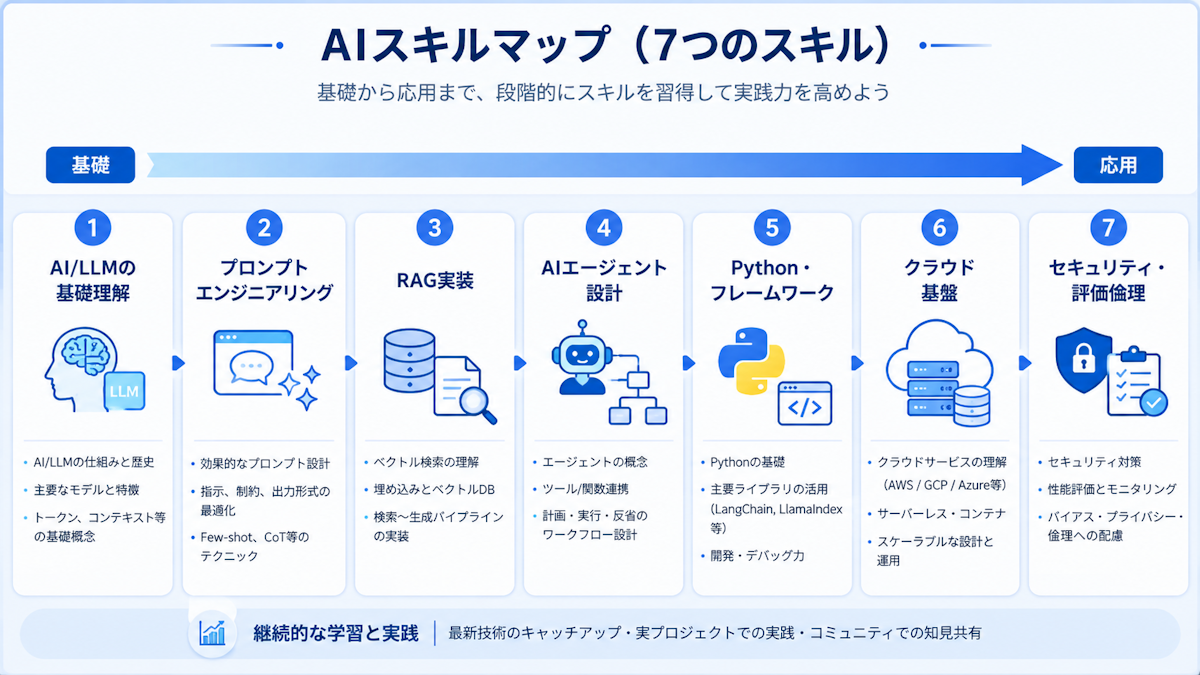 AI時代にエンジニアが学ぶべき7つのスキルの全体像