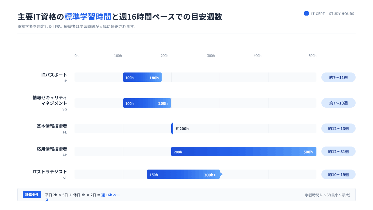 主要IT資格の学習時間目安と平日2時間ペースでの合格目安期間